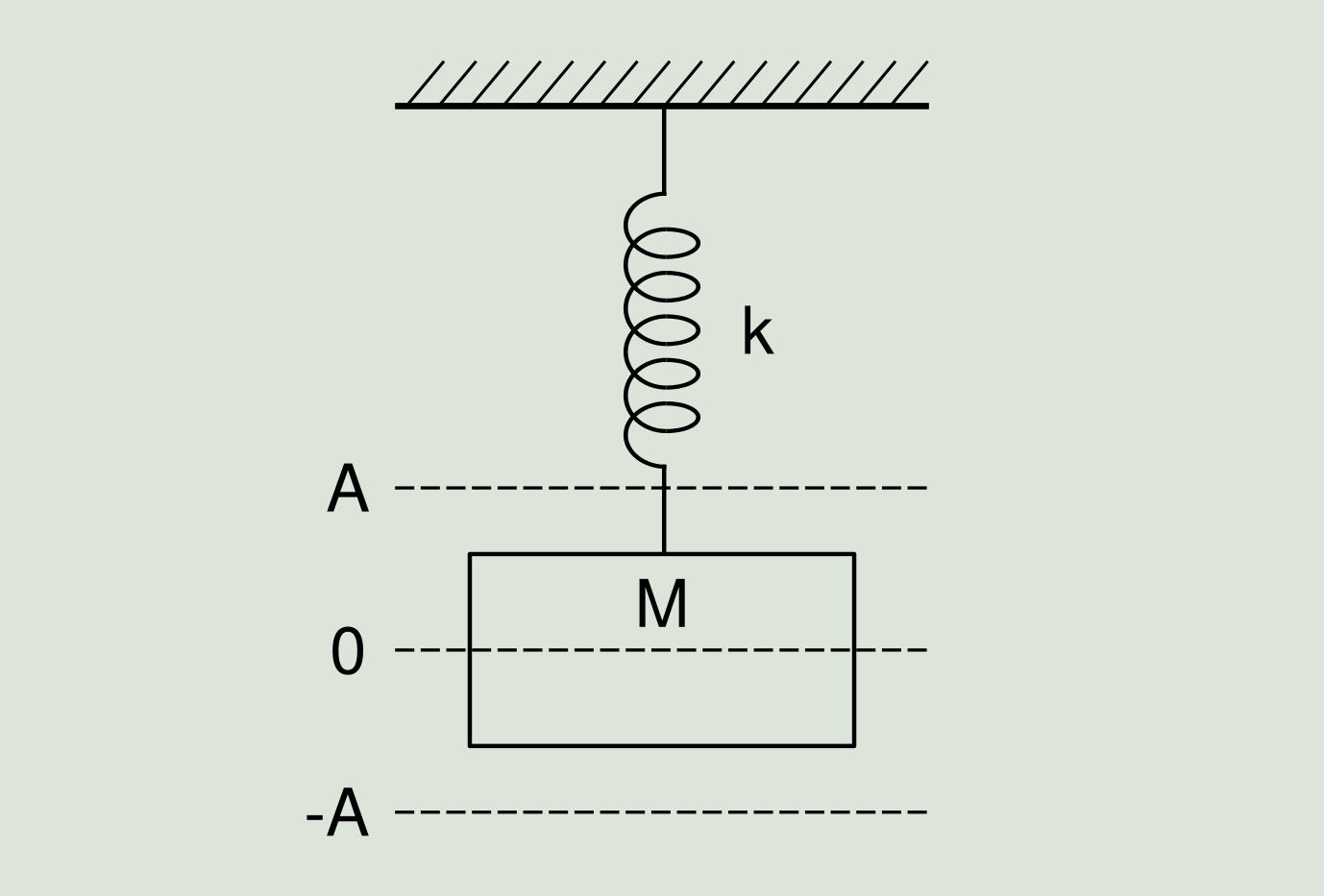 Figure 2.1: Mass suspended on a spring